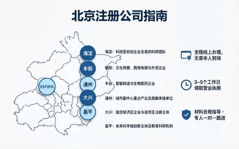北京注册公司16区注册条件和费用对比