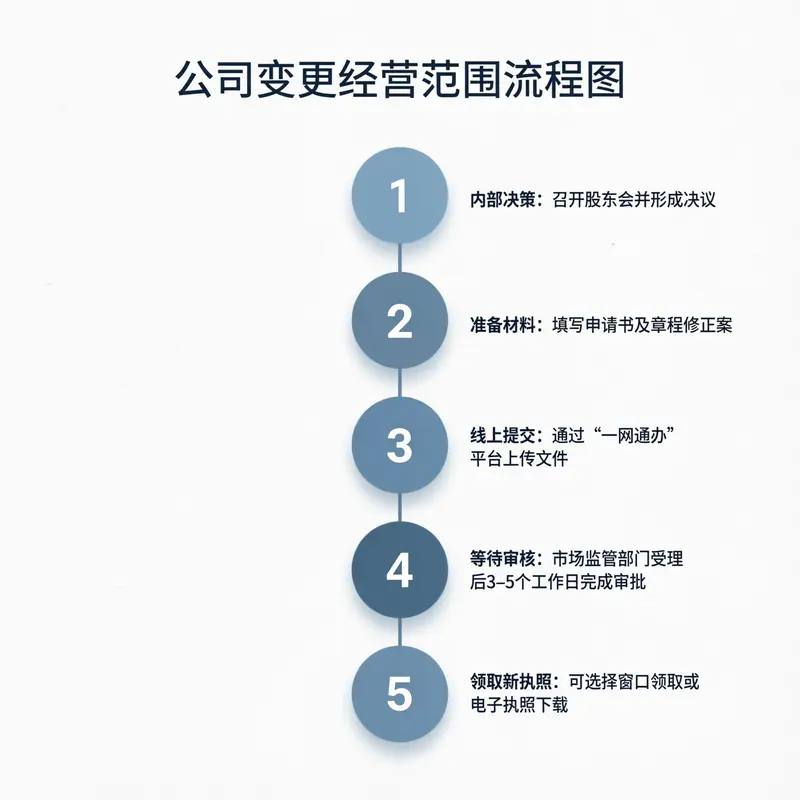 公司变更经营范围怎么办理:内部决策、准备材料、线上提交、等待审核、领取新执照五个步骤流程