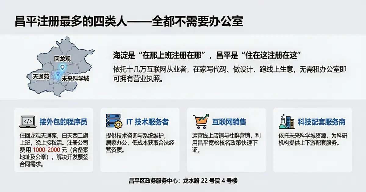 昌平回龙观程序员接外包没办公室怎么注册拿营业执照开票