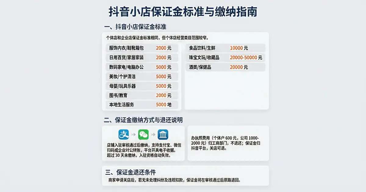 抖音小店保证金多少钱——各类目保证金标准一览