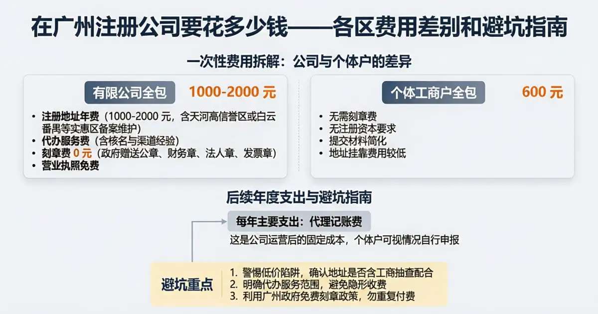 在广州注册公司要花多少钱——各区费用差别和避坑指南