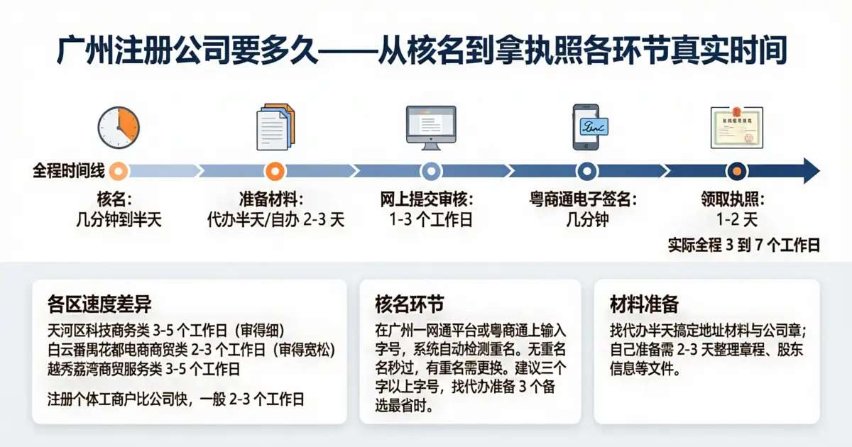 广州注册公司要多久——从核名到拿执照各环节真实时间