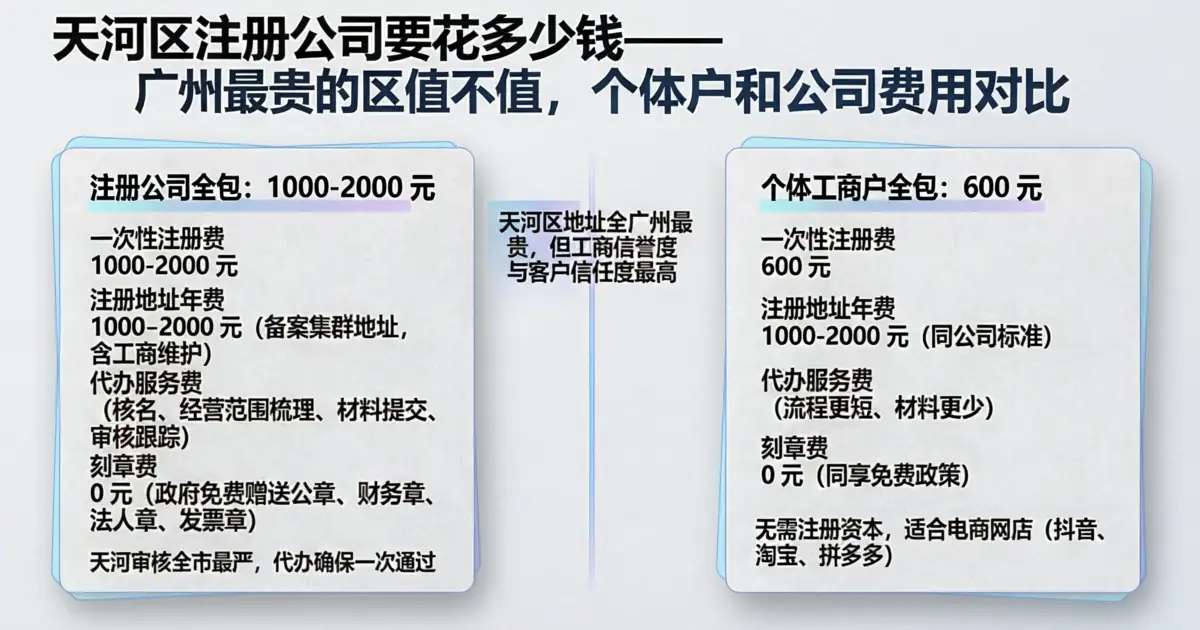 天河区注册公司要花多少钱——个体户和公司费用对比指南
