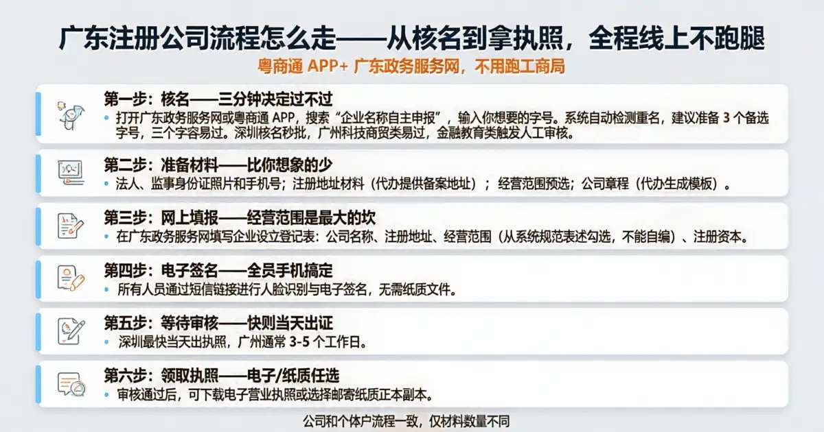 广东注册公司流程怎么走——从核名到拿执照全程指南