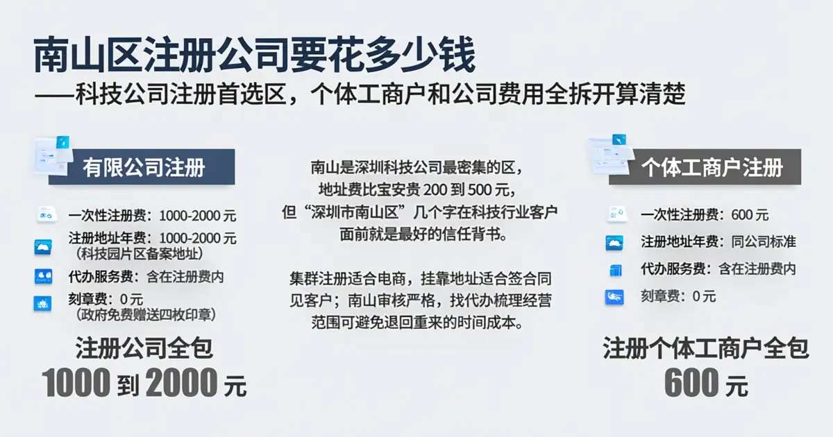 南山区注册公司要花多少钱——科技公司注册首选区，个体工商户和公司费用全拆开