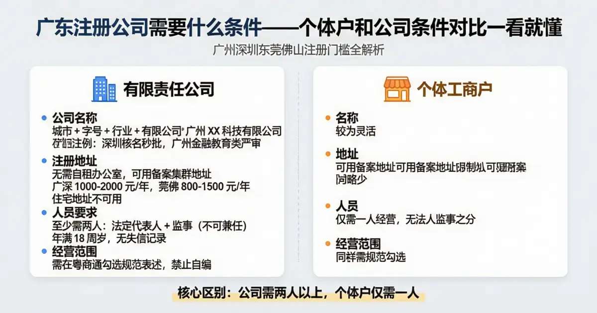 广东注册公司需要什么条件——个体户和公司注册条件详细对比
